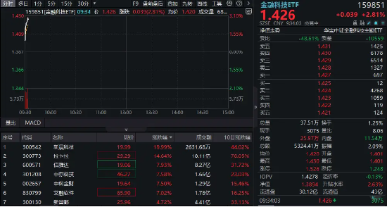 新手炒股配资平台 多股连板! 跨境支付概念继续爆火! 新晨科技再度20CM一字板, 信雅达两连板, 金融科技ETF冲高逾3%