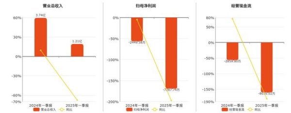 线上股票配资专业 金通灵(300091.SZ)：2025年一季报净利润为-7287.74万元，同比亏损扩大