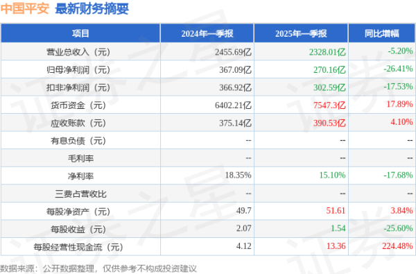 成都股票配资平台 中国平安(601318)2025年一季报简析: 净利润减26.41%