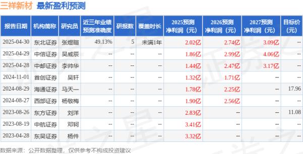 专业的股票配资平台 中航证券：给予三祥新材增持评级