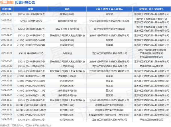 股票网炒股配资开户 哈工智能作为被告/被上诉人的1起涉及金融借款合同纠纷的诉讼将于2025年5月13日开庭