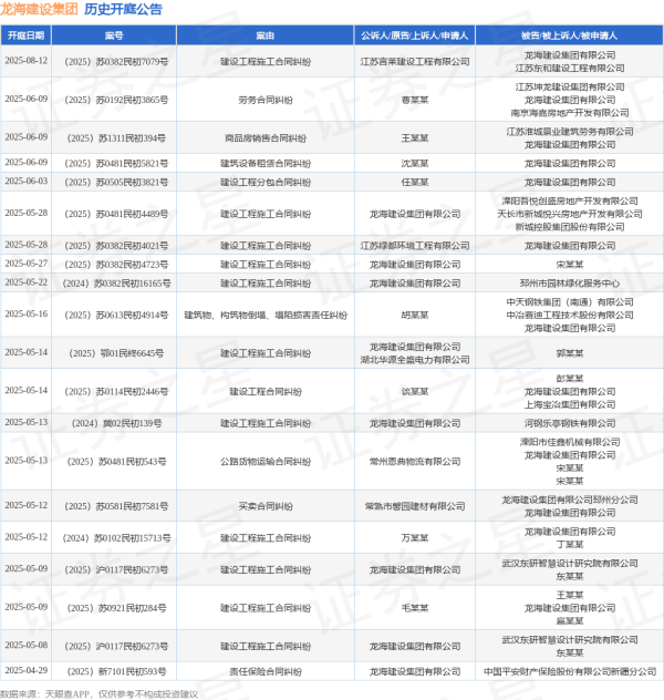 实盘10倍杠杆平台 龙海建设集团作为原告/上诉人的1起涉及建设工程施工合同纠纷的诉讼将于2025年5月13日开庭