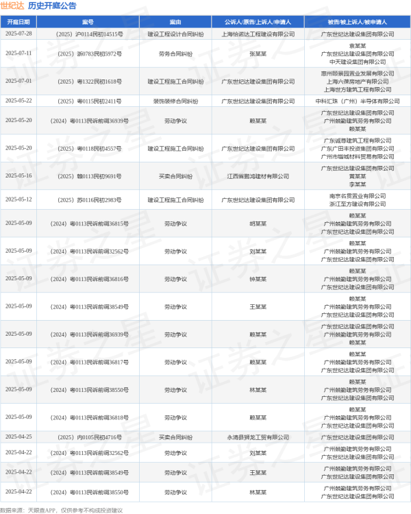 正规炒股配资官网 世纪达作为原告/上诉人的1起涉及建设工程施工合同纠纷的诉讼将于2025年5月20日开庭