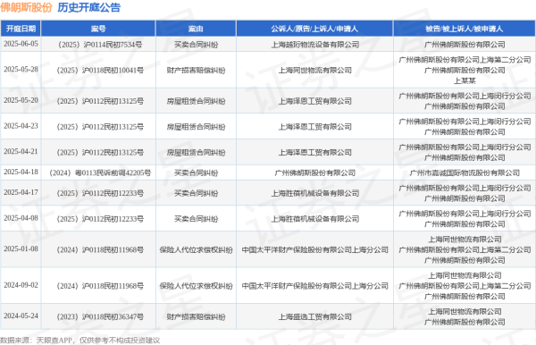 全国股票配资 佛朗斯股份作为被告/被上诉人的1起涉及房屋租赁合同纠纷的诉讼将于2025年5月20日开庭