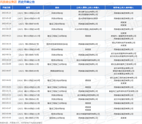 网上炒股配资开户 民族建设集团作为被告/被上诉人的1起涉及买卖合同纠纷的诉讼将于2025年5月20日开庭