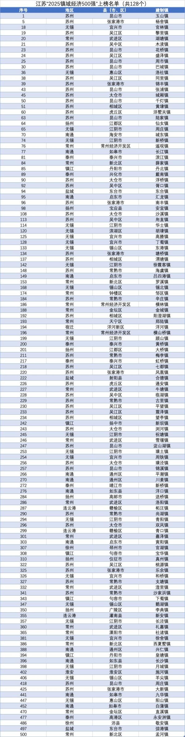炒股配资代理 “2025年镇域经济500强”出炉 江苏上榜总数全国第一