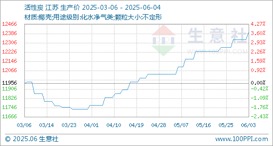 炒股配资门户网 6月4日生意社活性炭基准价为12400.00元/吨